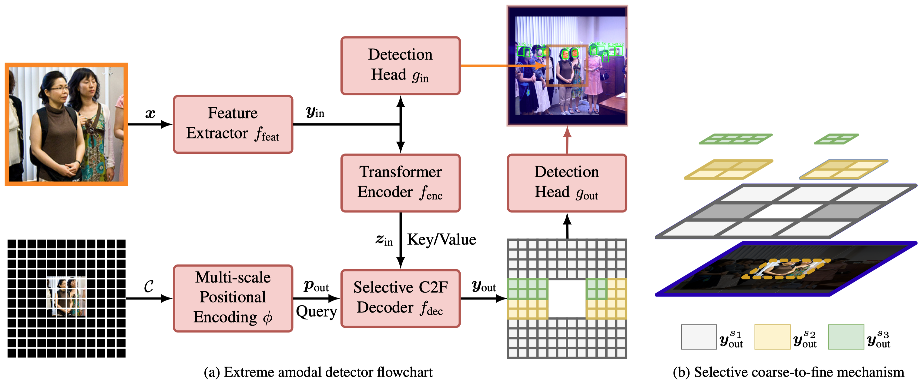 Overall framework and selective coarse-to-fine decoder